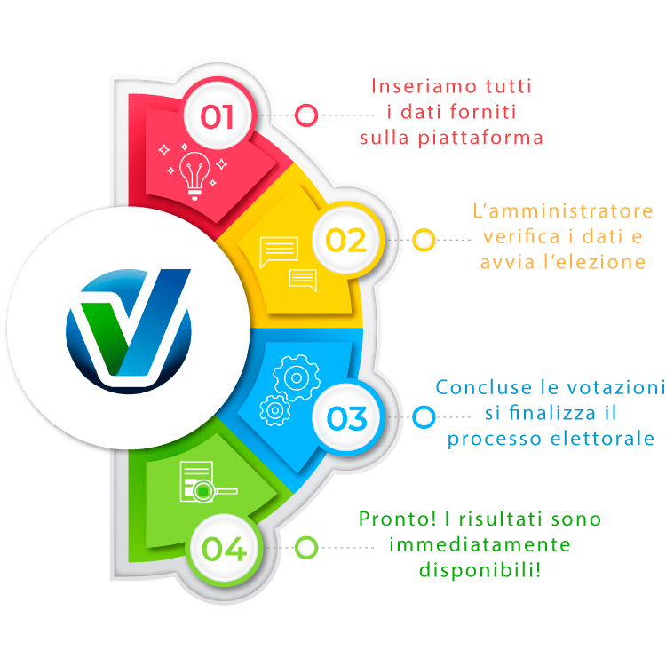 VOTOONLINE - Come Funziona